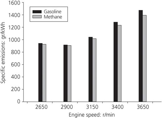Specific carbon monoxide emission comparisons of petrol and methane Refer to the image caption for details.