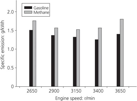 Specific THC emission comparisons of petrol and methane Refer to the image caption for details.