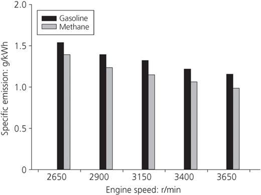 Specific NOx emission comparisons of petrol and methane Refer to the image caption for details.
