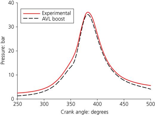 In-cylinder pressure variations of experimental and theoretical data at 2650 r/min engine speed with petrol Refer to the image caption for details.