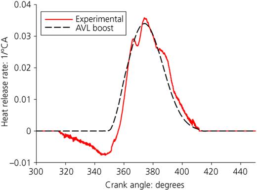 Normalised heat release variations of experimental and theoretical data at 2650 r/min engine speed with petrol Refer to the image caption for details.
