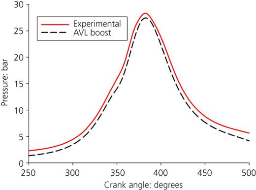 In-cylinder pressure variations of experimental and theoretical data at 3400 r/min engine speed with petrol Refer to the image caption for details.
