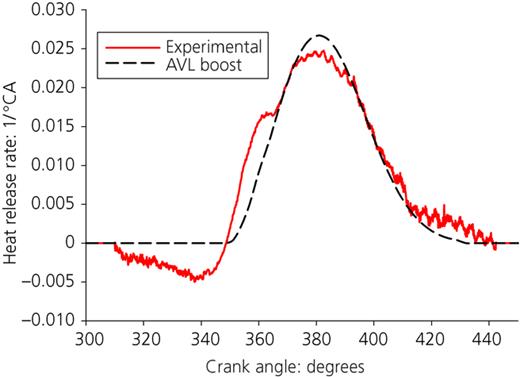 Normalised heat release variations of experimental and theoretical data at 3400 r/min engine speed with petrol Refer to the image caption for details.