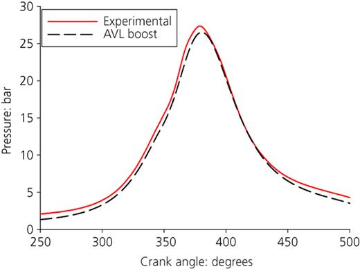 In-cylinder pressure variations of experimental and theoretical data at 3400 r/min engine speed with methane fuel Refer to the image caption for details.