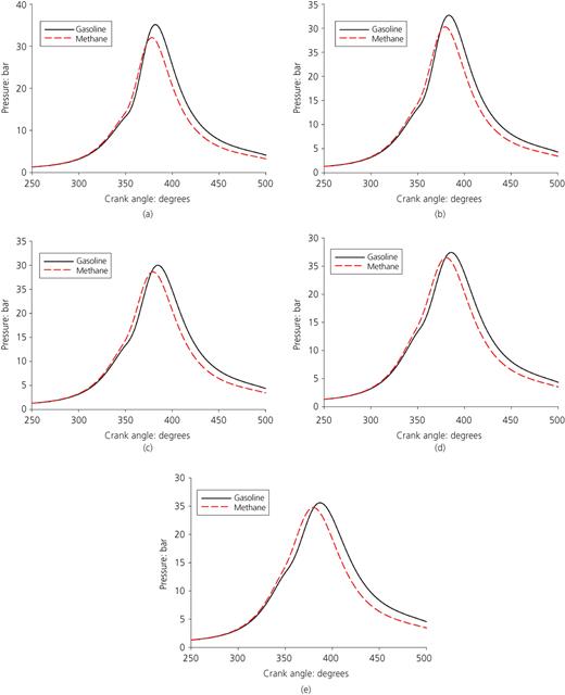 In-cylinder pressure variation comparisons of petrol and methane in different engine speeds: (a) 2650 r/min, (b) 2900 r/min, (c) 3150 r/min, (d) 3400 r/min, (e) 3650 r/min Refer to the image caption for details.