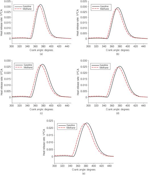 Normalised HRR variation comparisons of petrol and methane in different engine speeds: (a) 2650 r/min, (b) 2900 r/min, (c) 3150 r/min, (d) 3400 r/min, (e) 3650 r/min Refer to the image caption for details.