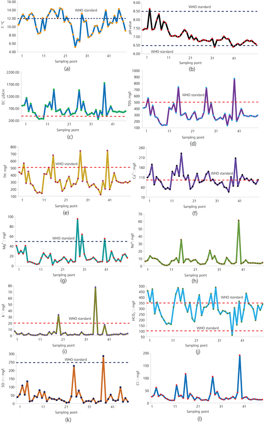 Variations of different water quality parameters in the study area: (a) T; (b) pH; (c) EC; (d) TDS; (e) TH; (f) calcium ions; (g) magnesium ions; (h) sodium ions; (i) potassium ions; (j) bicarbonates; (k) sulfates; (l) chlorides Refer to the image caption for details.