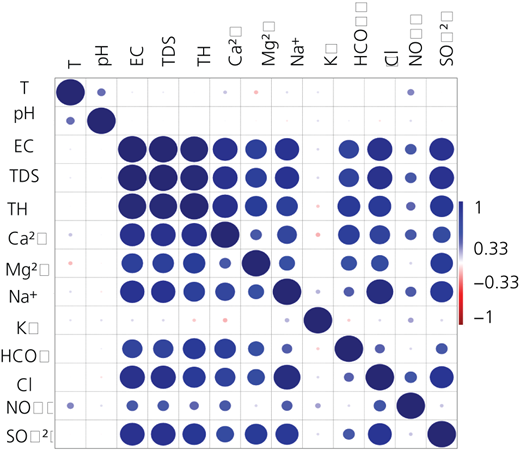 Correlation plot Refer to the image caption for details.