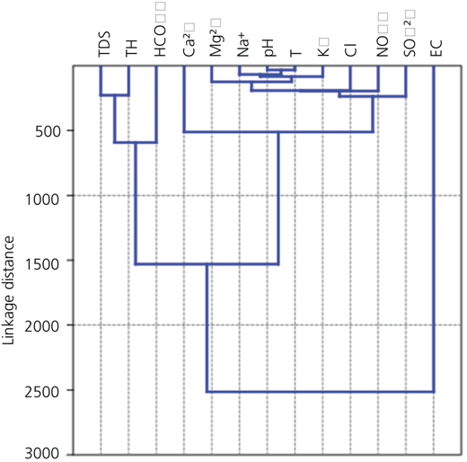Hierarchical clustering Refer to the image caption for details.
