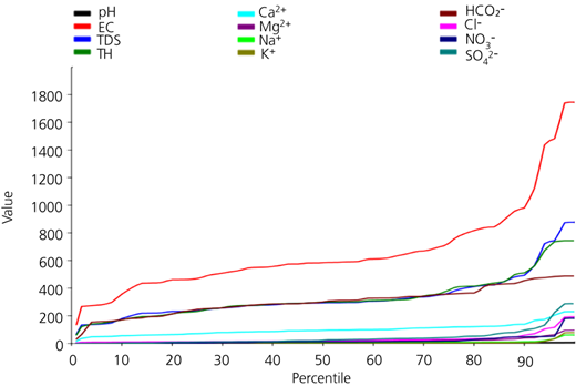 Percentile plot Refer to the image caption for details.