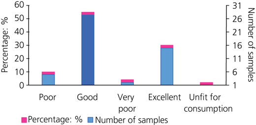 Water quality status Refer to the image caption for details.