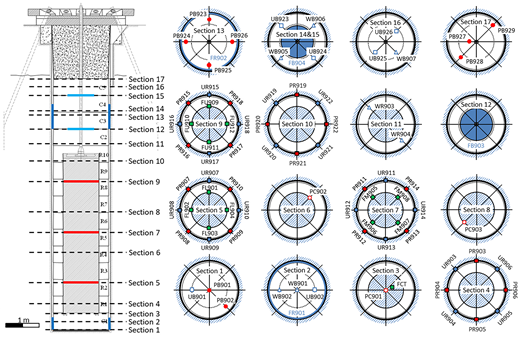 A sectional elevation and 17 cross-sectional diagrams show instrumentation locations within a circular specimen.