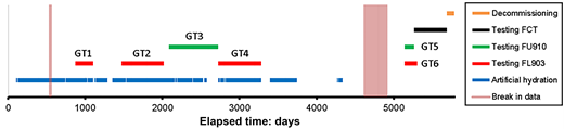 A timeline chart shows testing, hydration, decommissioning, and breaks in data over elapsed time.