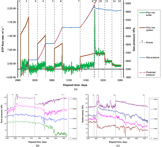 Three graphs show gas pressure, pore pressure, and radial stress during events 1 to 13.