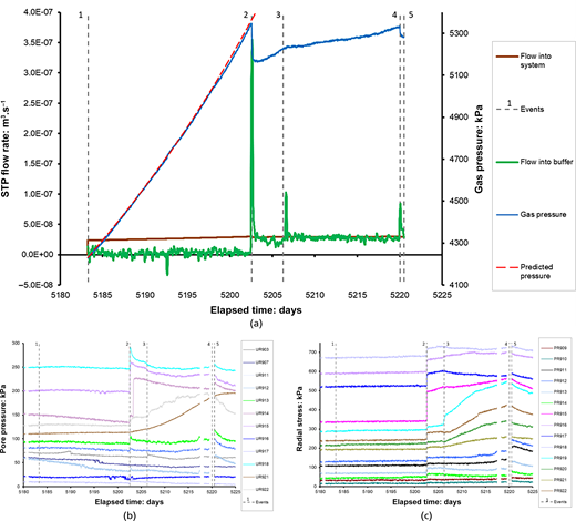 Three graphs show gas pressure, pore pressure, and radial stress during Events 1 to 5.