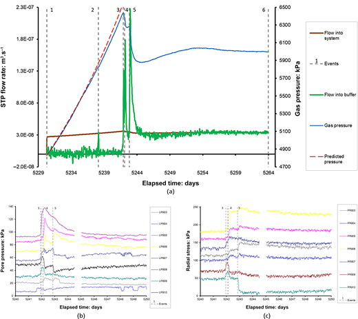 Three graphs show gas pressure, pore pressure, and radial stress during Events 1 to 6.