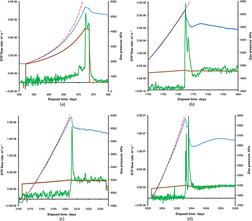 Four graphs show gas pressure and flow responses during gas injection tests.