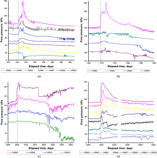Four graphs show pore pressure changes during gas injection events at multiple sensors.