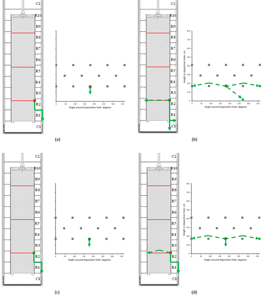 Four panels show deposition hole pathways and corresponding angle versus height plots.