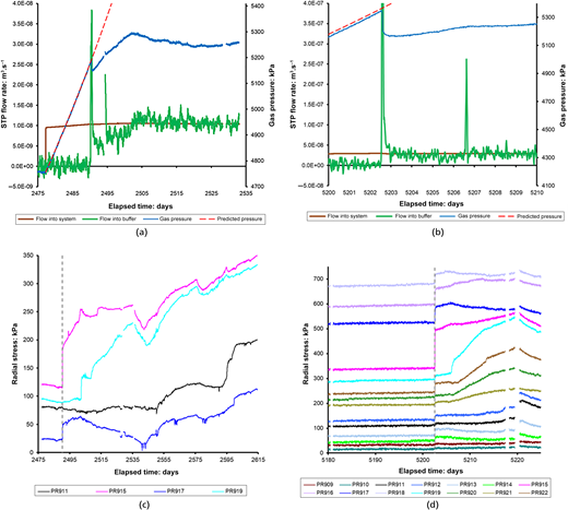 Four line graphs show gas pressure, flow rates, and radial stress responses over elapsed time.