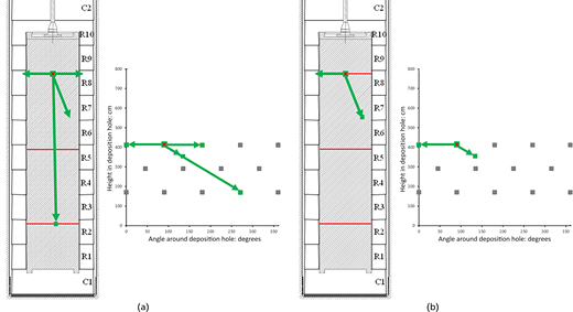 Two panels show deposition hole section diagrams with angle and height plots.