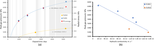 Two scatter plots show peak gas pressure relationships over time and hydraulic conductivity.