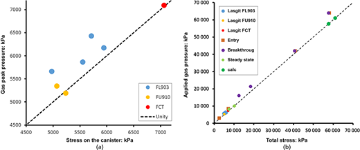 Two scatter plots show gas pressure against canister stress and total stress.