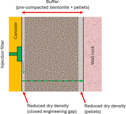 A conceptual diagram shows gas injection through a canister into a buffer and wall rock.