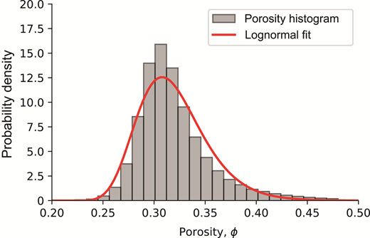 A histogram depicts porosity data, with probability density on the vertical axis and porosity on the horizontal axis. A red lognormal curve fits over the histogram.