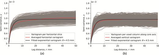 Two graphs depicting variograms. The left graph shows averaged horizontal variogram data while the right graph displays averaged vertical variogram data, both over lag distances.
