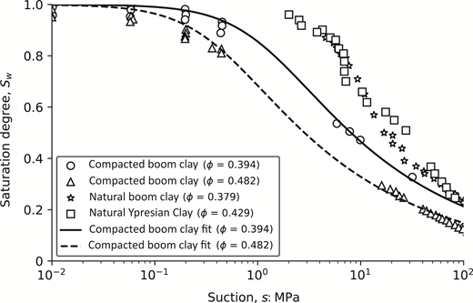A graph depicting the relationship between saturation degree S w and suction s M P a with multiple data points and fitted curves for various clay types.