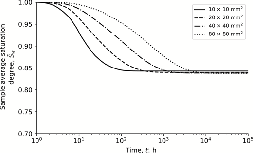 A line graph depicting sample average saturation degree over time, with distinct curves for varying square sizes: ten, twenty, forty, and eighty millimetres squared.