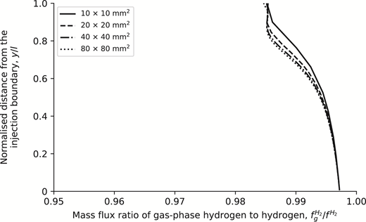 A graph shows the normalised distance from the injection boundary plotted against the mass flux ratio of gas-phase hydrogen to hydrogen for various square area sizes.