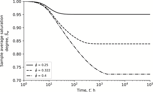A graph displays sample average saturation degree over time, with time on the horizontal axis and saturation degree on the vertical axis, showing three different datasets represented by various lines.
