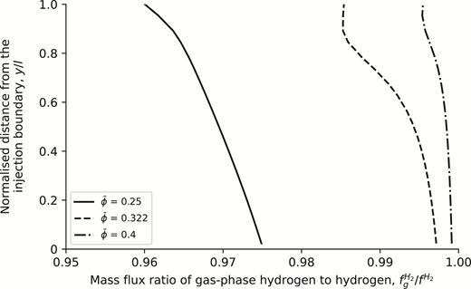 A graph illustrates the relationship between mass flux ratio of gas-phase hydrogen and normalized distance from the injection boundary, featuring three distinct lines for varying values of f.