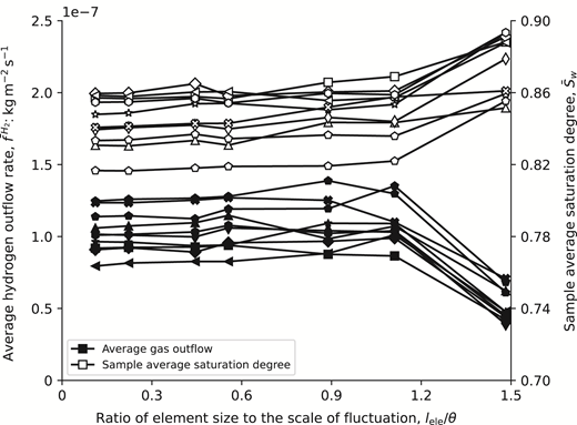 A line graph depicts the relationship between the ratio of element size to scale of fluctuation and average hydrogen outflow rate alongside sample average saturation degree.