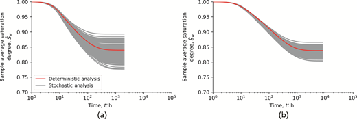 Two graphs showing sample average saturation over time. The left graph labelled a represents deterministic and stochastic analyses. The right graph labelled b compares similar analyses.