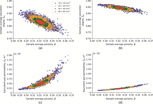 Four scatter plots depict the relationship between sample average porosity and saturation degree, as well as permeability, with data points grouped by size categories.
