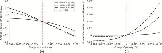 Two graphs displaying changes in saturation degree and gas permeability as functions of porosity change, with multiple curves for varying suction levels and a vertical reference line.