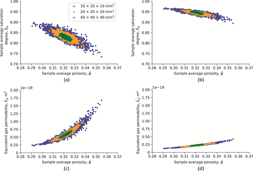 Two scatter plots comparing sample average saturation degree with sample average porosity, and equivalent gas permeability with sample average porosity, featuring multiple data point colours and variations.