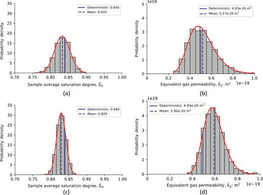 Four probability density plots show distributions of sample average saturation degree and equivalent gas permeability, each with estimated mean marked and corresponding values.