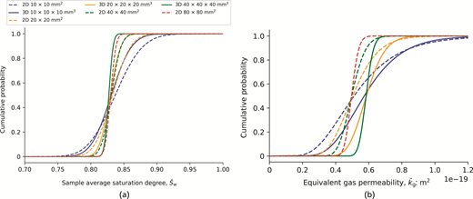 Graphs illustrate cumulative probability versus sample average saturation degree and equivalent gas permeability, featuring several curves that represent different dimensional configurations of 2 D and 3 D models.