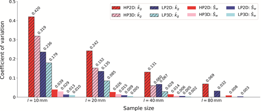 A bar graph shows the coefficient of variation against different sample sizes for various parameters, with numerical values displaying on top of each bar.