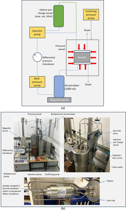 Two panels show a triaxial test setup schematic and laboratory apparatus with labelled components.