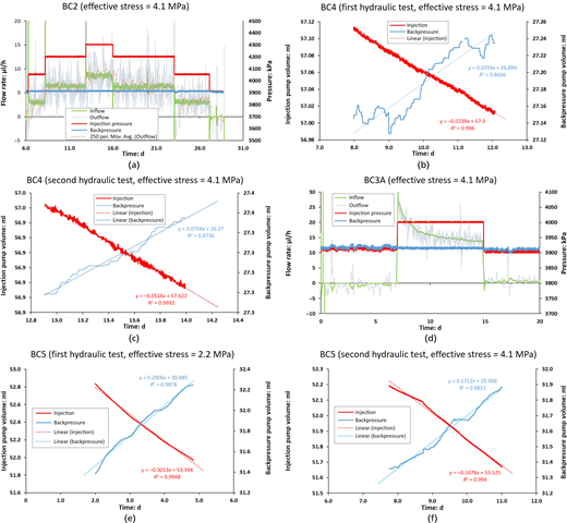 Six panels show graphs of flow rate, pressure, and pump volume trends over time with linear relationships.