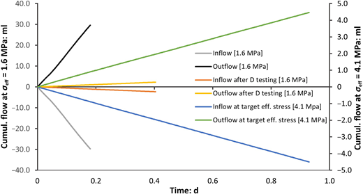 A graph shows cumulative flow versus time at 1.6 mega pascal and 4.1 mega pascal conditions.