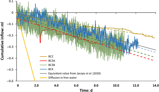 A graph shows cumulative inflow versus time for multiple samples with decreasing trends.