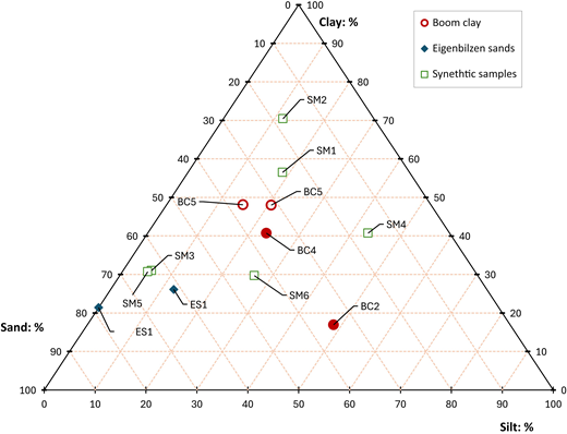 A ternary diagram shows clay silt and sand composition for multiple soil samples.