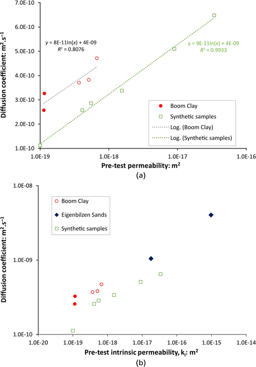 Two panels show graphs of diffusion coefficient versus permeability with logarithmic relationships.