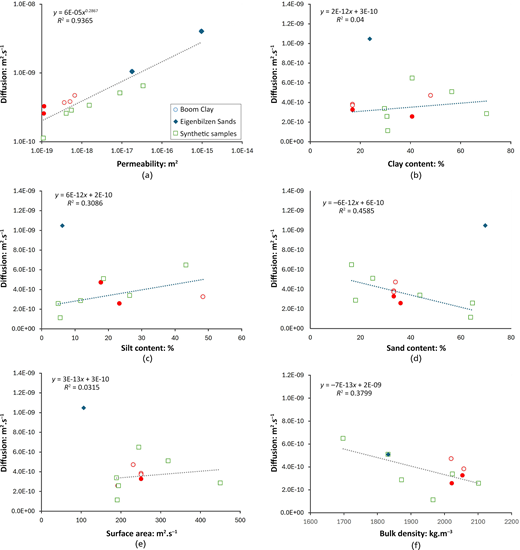 Six panels show graphs of diffusion versus permeability composition and physical properties.